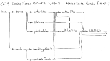 Navitational Routes diagram from early brainstorming